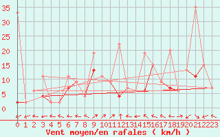 Courbe de la force du vent pour Engelberg