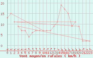 Courbe de la force du vent pour Cardinham