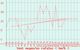 Courbe de la force du vent pour Arriach