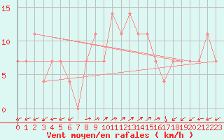 Courbe de la force du vent pour Arriach