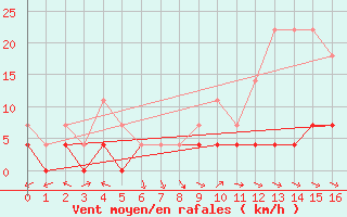 Courbe de la force du vent pour Evanger