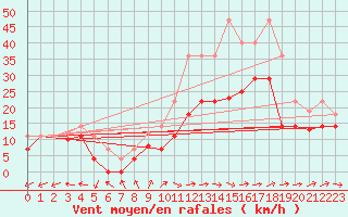 Courbe de la force du vent pour Palencia / Autilla del Pino