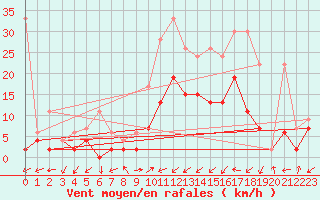 Courbe de la force du vent pour Ulrichen