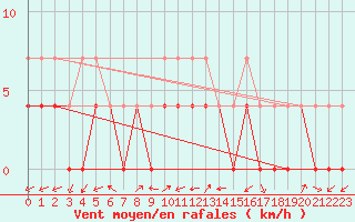 Courbe de la force du vent pour Karasjok