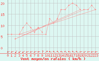 Courbe de la force du vent pour Plymouth (UK)