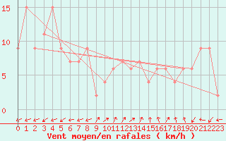 Courbe de la force du vent pour Pontevedra