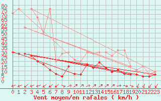 Courbe de la force du vent pour Montana