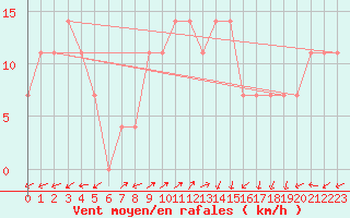 Courbe de la force du vent pour Arriach