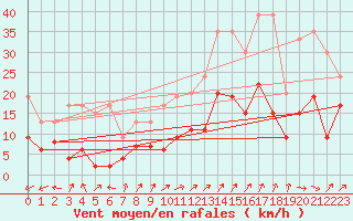 Courbe de la force du vent pour Villars-Tiercelin