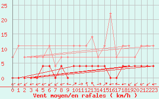 Courbe de la force du vent pour Daroca