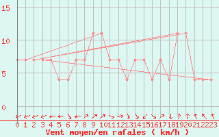 Courbe de la force du vent pour Kopaonik