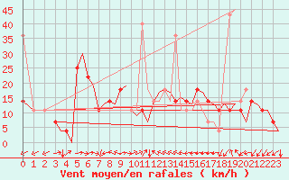 Courbe de la force du vent pour Tromso / Langnes