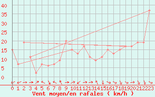 Courbe de la force du vent pour Capo Caccia