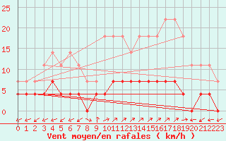 Courbe de la force du vent pour Naut Aran, Arties