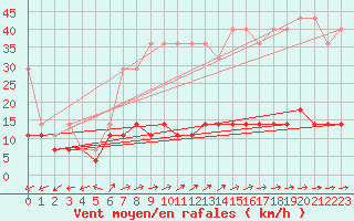 Courbe de la force du vent pour Torun