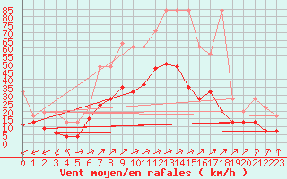 Courbe de la force du vent pour Salen-Reutenen