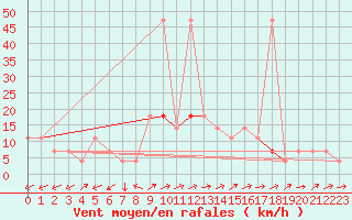 Courbe de la force du vent pour Ranshofen