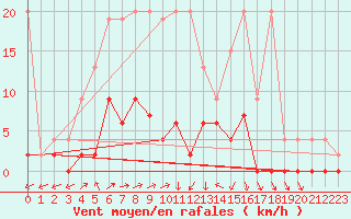 Courbe de la force du vent pour Beznau