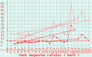 Courbe de la force du vent pour Visp