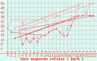 Courbe de la force du vent pour La Glace Agcm