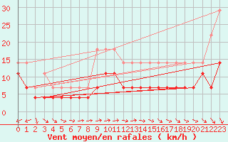 Courbe de la force du vent pour Dagda