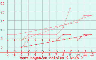 Courbe de la force du vent pour Kuhmo Kalliojoki