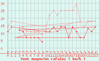 Courbe de la force du vent pour Palencia / Autilla del Pino