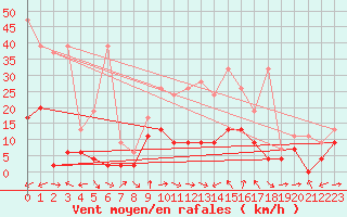 Courbe de la force du vent pour La Brvine (Sw)