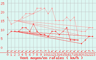 Courbe de la force du vent pour Villars-Tiercelin