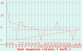 Courbe de la force du vent pour Arriach