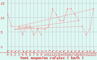 Courbe de la force du vent pour Plymouth (UK)