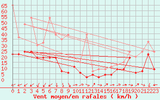 Courbe de la force du vent pour Eggishorn