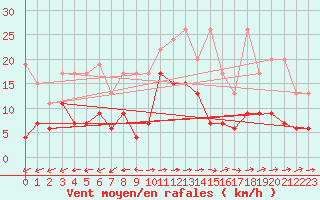 Courbe de la force du vent pour Grand Saint Bernard (Sw)