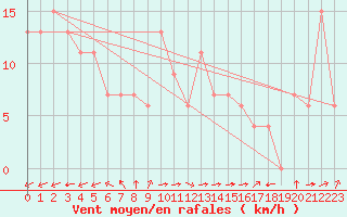 Courbe de la force du vent pour Seoul