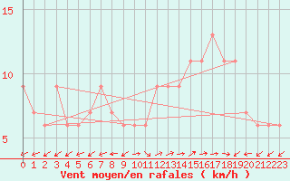 Courbe de la force du vent pour Soria (Esp)