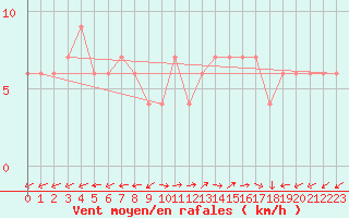 Courbe de la force du vent pour Segovia