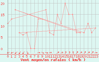Courbe de la force du vent pour Pian Rosa (It)