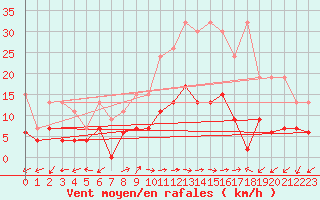 Courbe de la force du vent pour Evolene / Villa