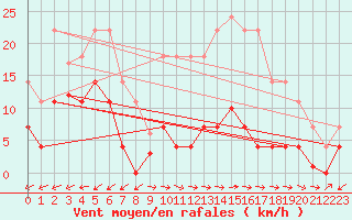 Courbe de la force du vent pour Padrn