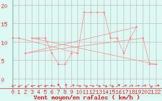 Courbe de la force du vent pour Tuzla