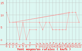 Courbe de la force du vent pour Tuzla