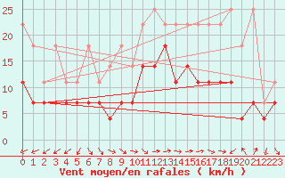 Courbe de la force du vent pour Lindenberg
