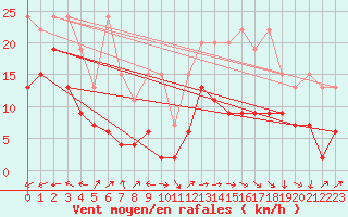 Courbe de la force du vent pour Corvatsch