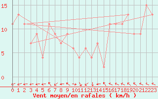 Courbe de la force du vent pour Odiham