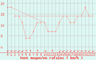 Courbe de la force du vent pour Cervena