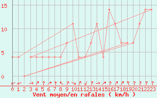 Courbe de la force du vent pour Praha Kbely