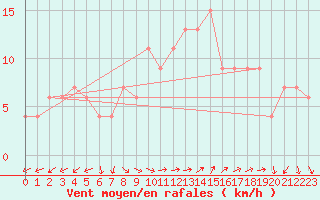 Courbe de la force du vent pour Pembrey Sands