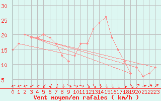 Courbe de la force du vent pour Santander (Esp)