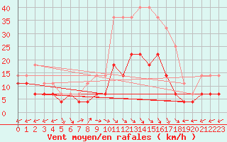 Courbe de la force du vent pour Moldova Veche