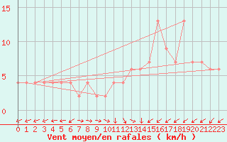 Courbe de la force du vent pour Oviedo